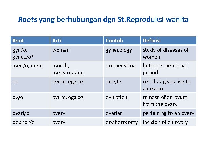 Roots yang berhubungan dgn St. Reproduksi wanita Root Arti Contoh Definisi gyn/o, gynec/o* woman