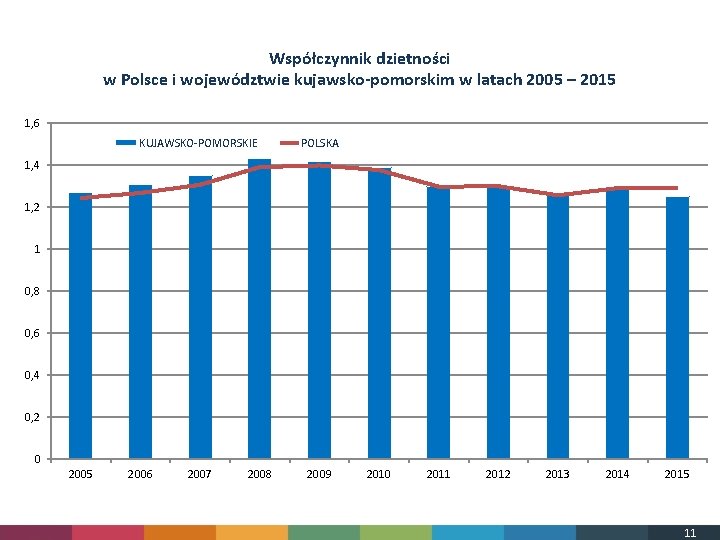 Współczynnik dzietności w Polsce i województwie kujawsko-pomorskim w latach 2005 – 2015 1, 6