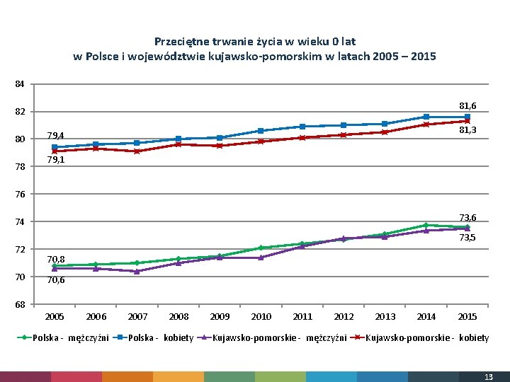 Przeciętne trwanie życia w wieku 0 lat w Polsce i województwie kujawsko-pomorskim w latach