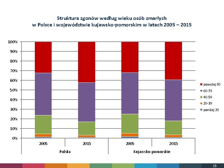 Struktura zgonów według wieku osób zmarłych w Polsce i województwie kujawsko-pomorskim w latach 2005