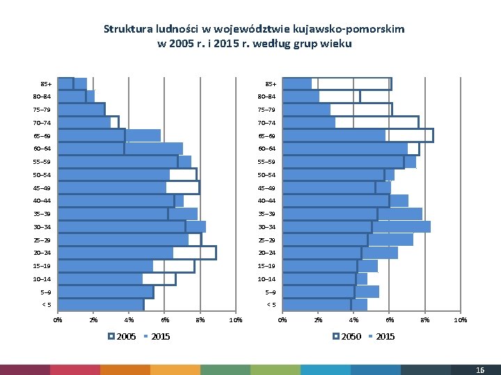 Struktura ludności w województwie kujawsko-pomorskim w 2005 r. i 2015 r. według grup wieku