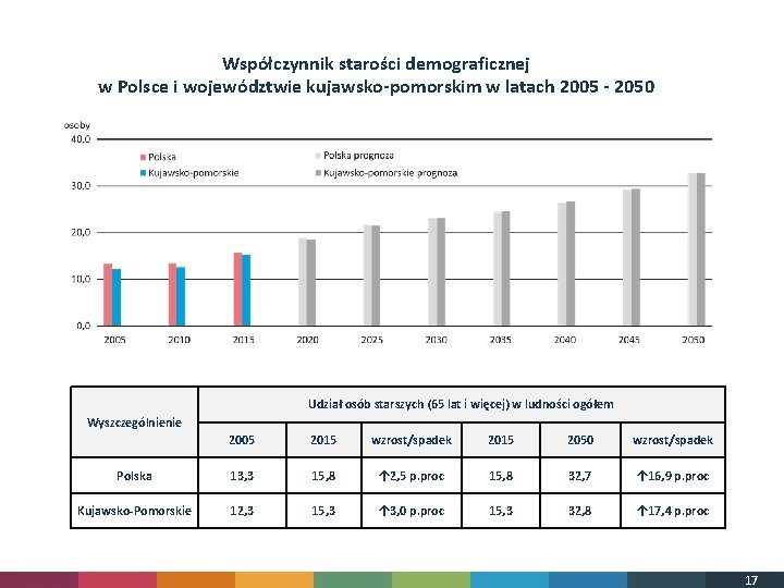 Współczynnik starości demograficznej w Polsce i województwie kujawsko-pomorskim w latach 2005 - 2050 Udział