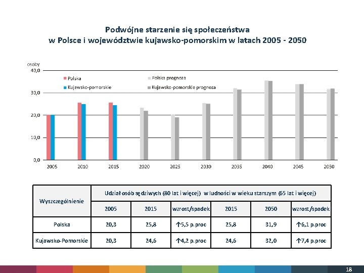 Podwójne starzenie się społeczeństwa w Polsce i województwie kujawsko-pomorskim w latach 2005 - 2050