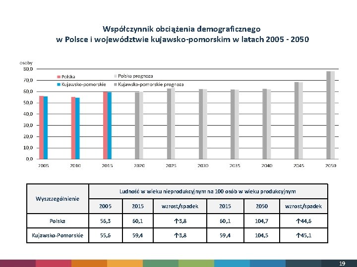 Współczynnik obciążenia demograficznego w Polsce i województwie kujawsko-pomorskim w latach 2005 - 2050 Ludność