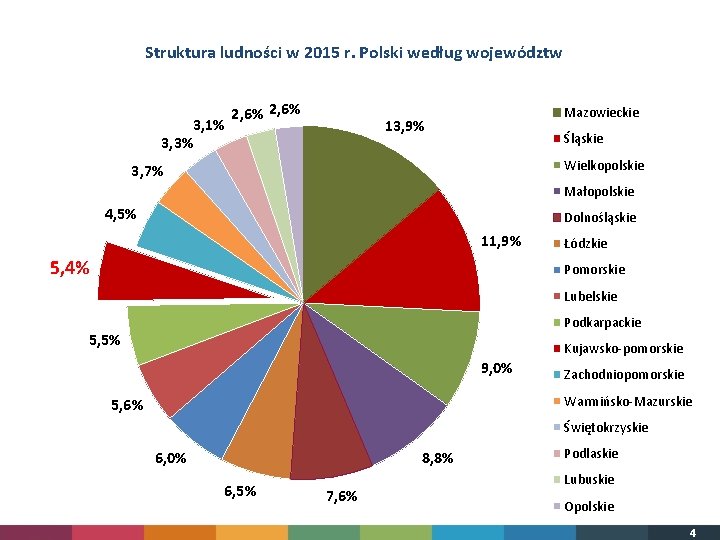 Struktura ludności w 2015 r. Polski według województw 3, 1% 3, 3% 2, 6%