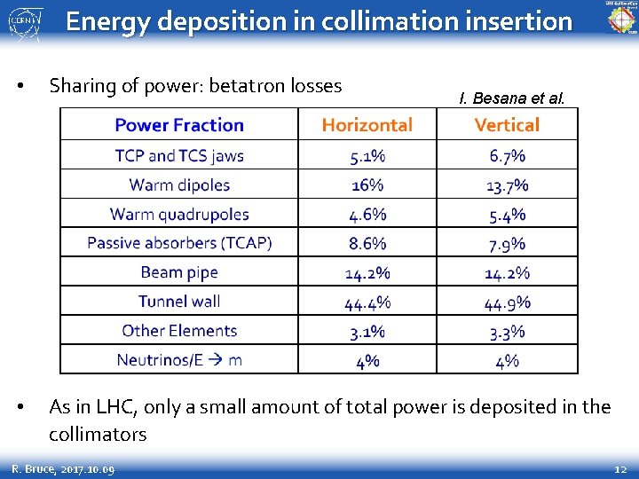 Energy deposition in collimation insertion • Sharing of power: betatron losses • As in