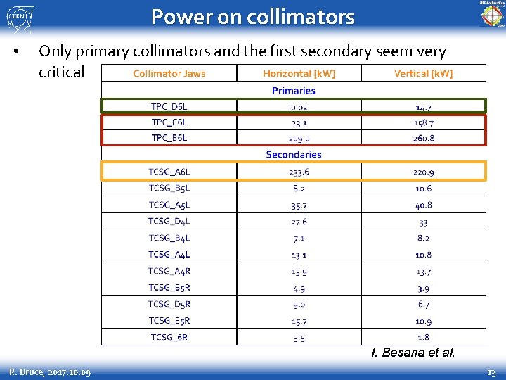 Power on collimators • Only primary collimators and the first secondary seem very critical