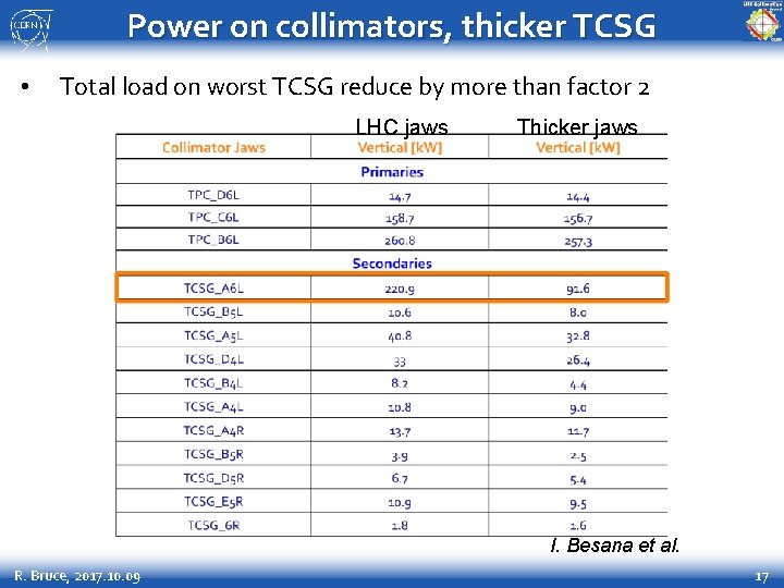 Power on collimators, thicker TCSG • Total load on worst TCSG reduce by more