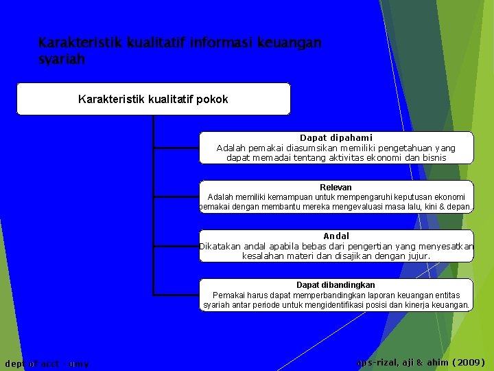 Karakteristik kualitatif informasi keuangan syariah Karakteristik kualitatif pokok Dapat dipahami Adalah pemakai diasumsikan memiliki