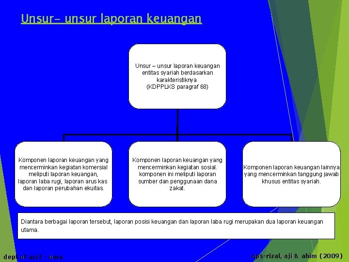 Unsur- unsur laporan keuangan Unsur – unsur laporan keuangan entitas syariah berdasarkan karakteristiknya (KDPPLKS