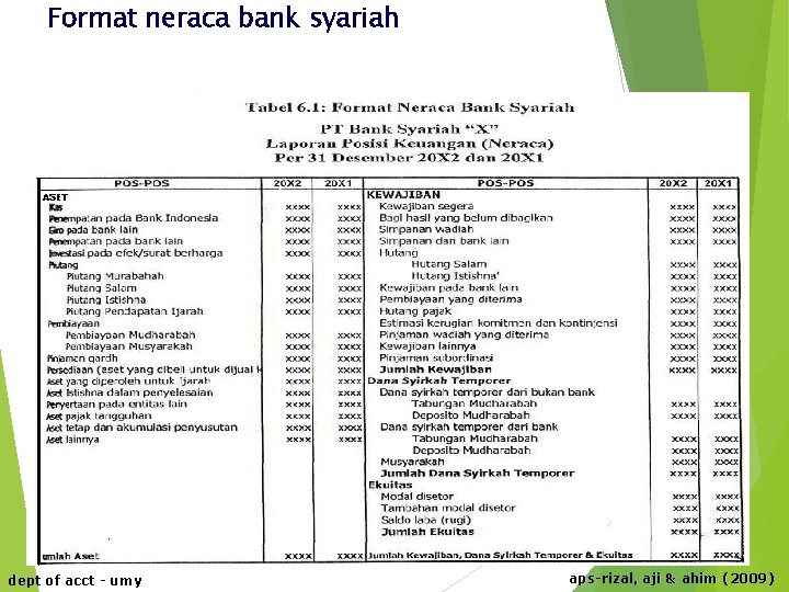 Format neraca bank syariah dept of acct - umy aps-rizal, aji & ahim (2009)
