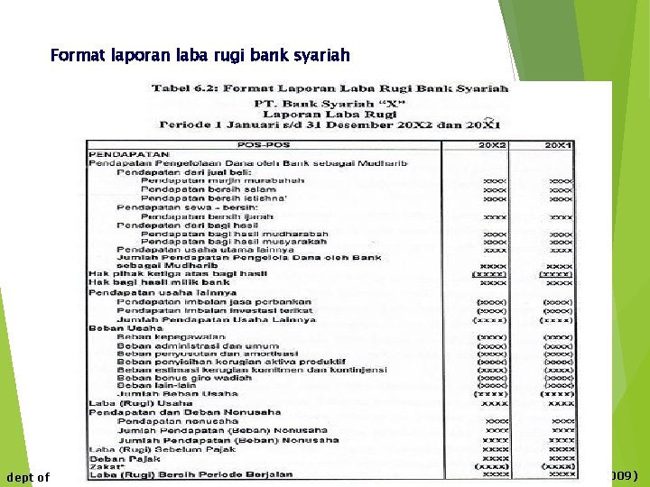 Format laporan laba rugi bank syariah dept of acct - umy aps-rizal, aji &