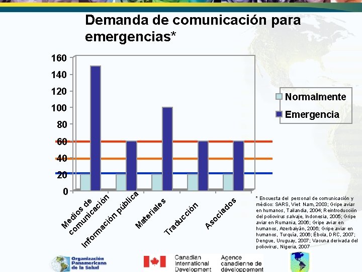 Demanda de comunicación para emergencias* 160 140 120 Normalmente 100 Emergencia 80 60 40