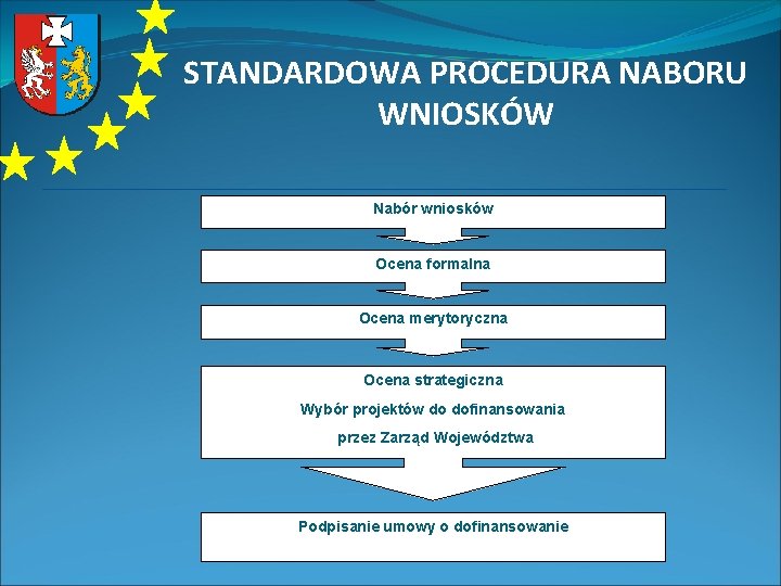 STANDARDOWA PROCEDURA NABORU WNIOSKÓW Nabór wniosków Ocena formalna Ocena merytoryczna Ocena strategiczna Wybór projektów