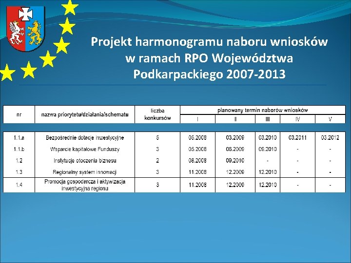 Projekt harmonogramu naboru wniosków w ramach RPO Województwa Podkarpackiego 2007 -2013 