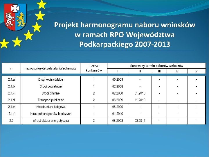 Projekt harmonogramu naboru wniosków w ramach RPO Województwa Podkarpackiego 2007 -2013 