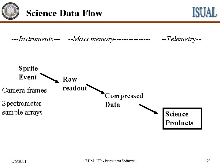Science Data Flow ---Instruments--- Sprite Event Camera frames Spectrometer sample arrays 3/6/2001 --Mass memory--------