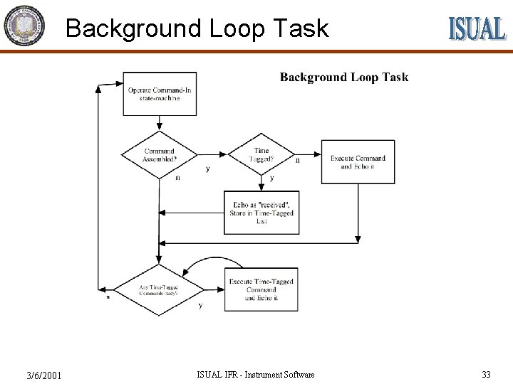 Background Loop Task 3/6/2001 ISUAL IFR - Instrument Software 33 