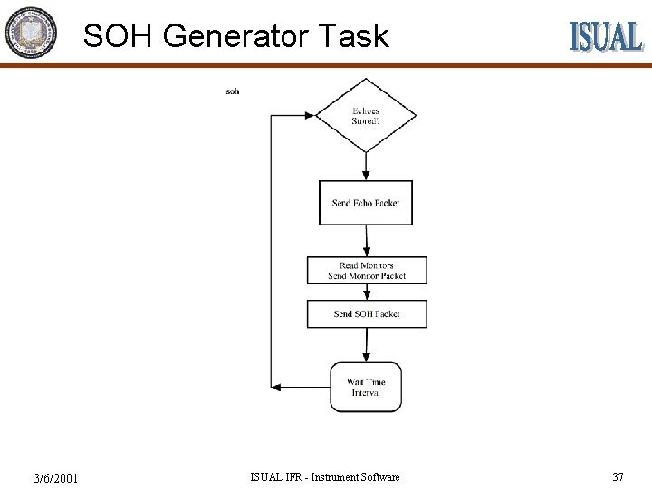 SOH Generator Task 3/6/2001 ISUAL IFR - Instrument Software 37 