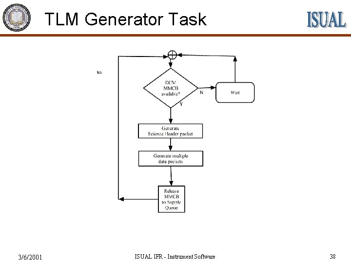 TLM Generator Task 3/6/2001 ISUAL IFR - Instrument Software 38 
