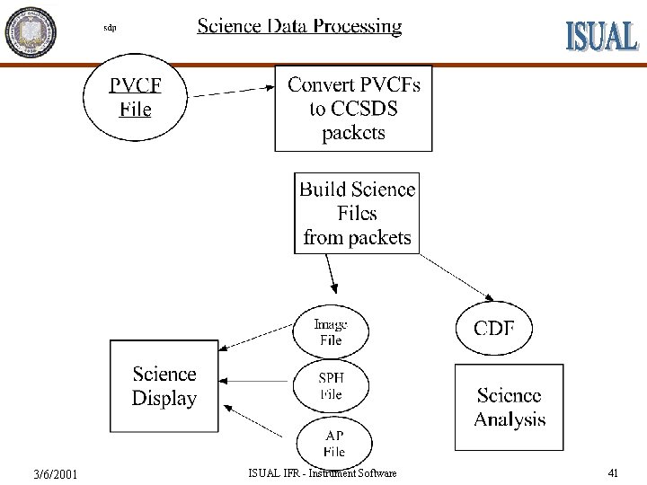 3/6/2001 ISUAL IFR - Instrument Software 41 