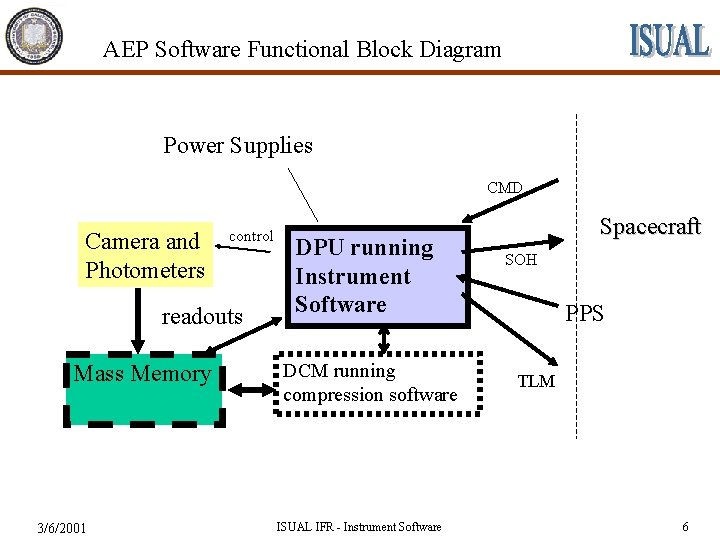 AEP Software Functional Block Diagram Power Supplies CMD Camera and Photometers control readouts Mass