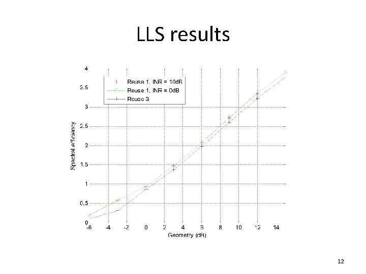 LLS results 12 