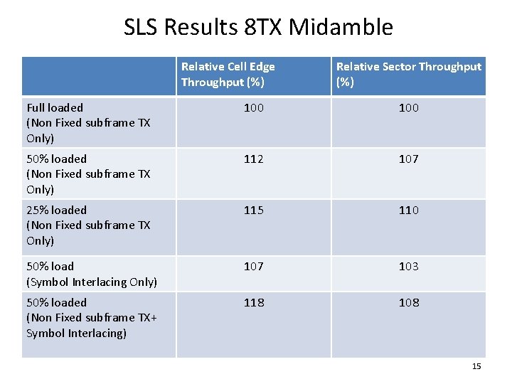 SLS Results 8 TX Midamble Relative Cell Edge Throughput (%) Relative Sector Throughput (%)