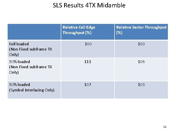 SLS Results 4 TX Midamble Relative Cell Edge Throughput (%) Relative Sector Throughput (%)