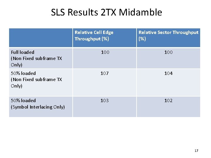 SLS Results 2 TX Midamble Relative Cell Edge Throughput (%) Relative Sector Throughput (%)