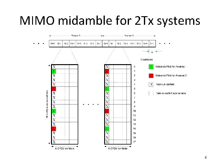 MIMO midamble for 2 Tx systems 6 
