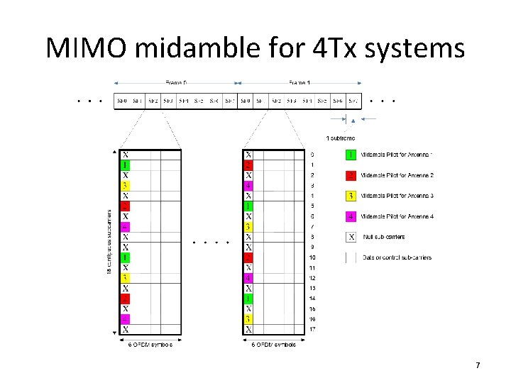 MIMO midamble for 4 Tx systems 7 