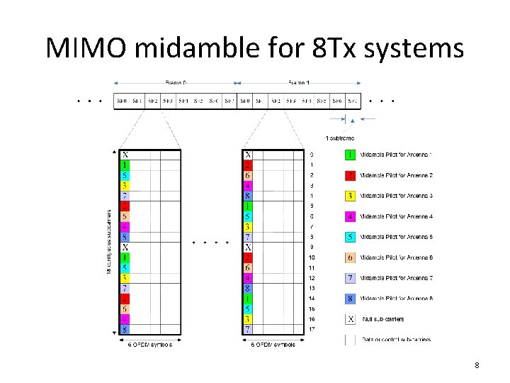MIMO midamble for 8 Tx systems 8 