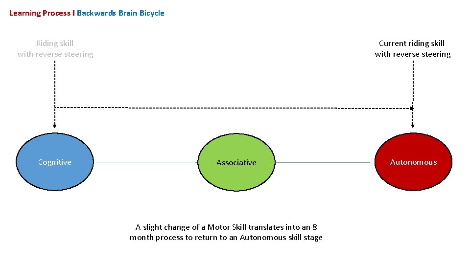 Learning Process I Backwards Brain Bicycle Current riding skill with reverse steering Riding skill