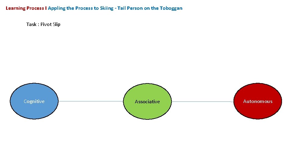 Learning Process I Appling the Process to Skiing - Tail Person on the Toboggan