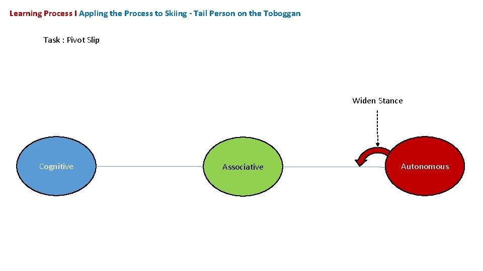 Learning Process I Appling the Process to Skiing - Tail Person on the Toboggan