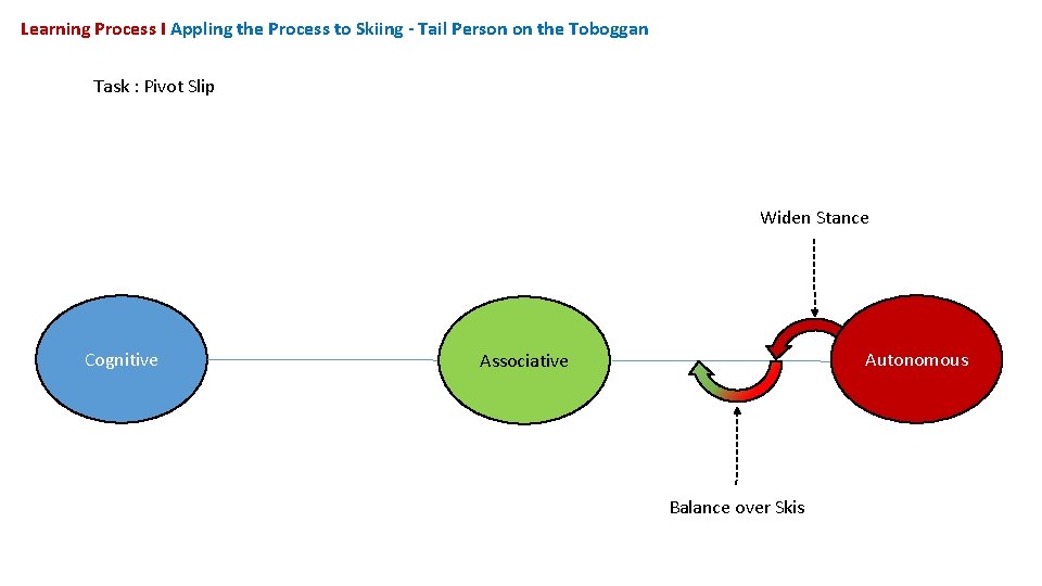 Learning Process I Appling the Process to Skiing - Tail Person on the Toboggan