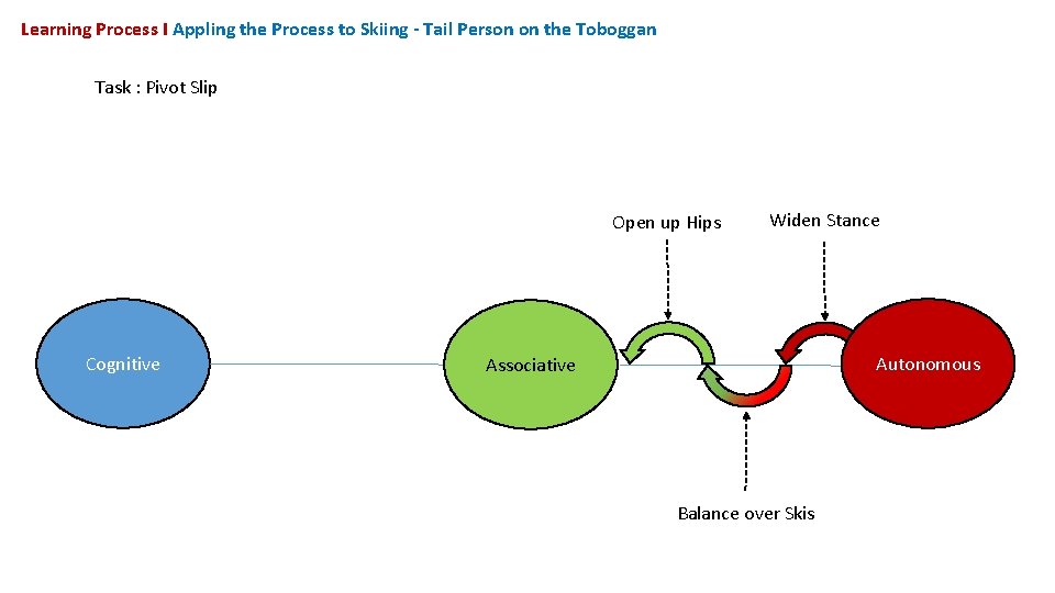 Learning Process I Appling the Process to Skiing - Tail Person on the Toboggan