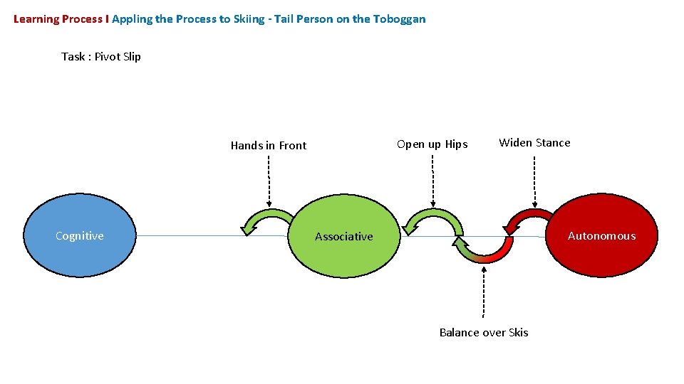 Learning Process I Appling the Process to Skiing - Tail Person on the Toboggan