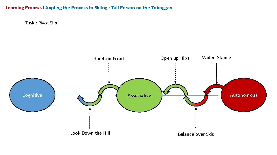 Learning Process I Appling the Process to Skiing - Tail Person on the Toboggan
