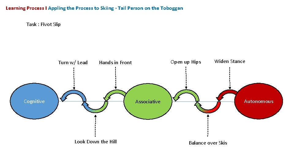 Learning Process I Appling the Process to Skiing - Tail Person on the Toboggan