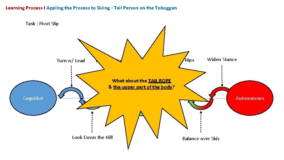 Learning Process I Appling the Process to Skiing - Tail Person on the Toboggan