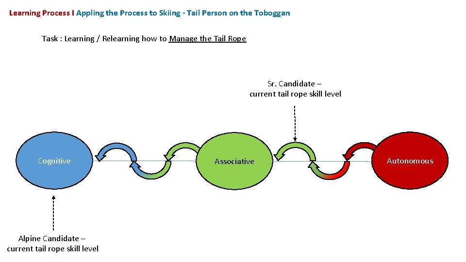 Learning Process I Appling the Process to Skiing - Tail Person on the Toboggan