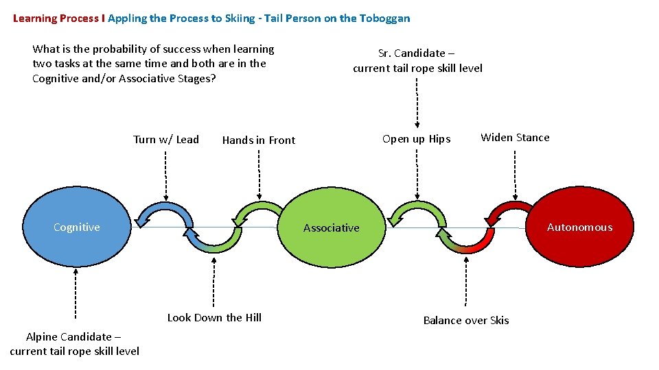 Learning Process I Appling the Process to Skiing - Tail Person on the Toboggan