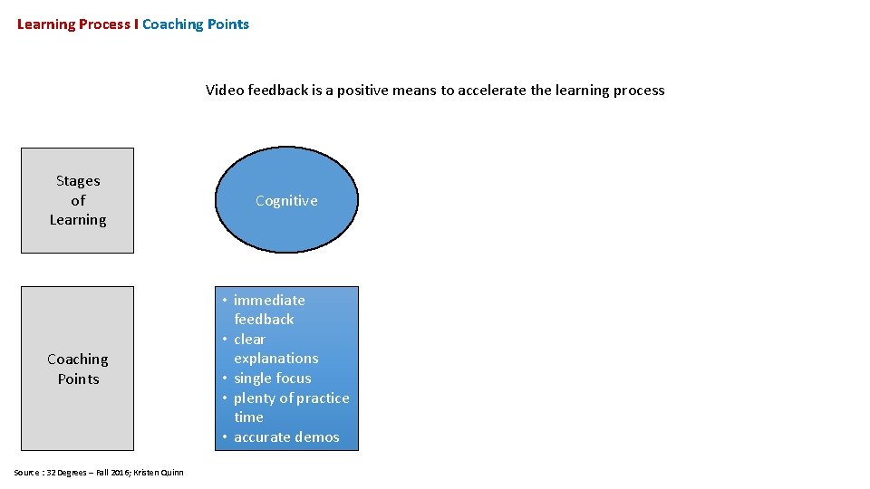 Learning Process I Coaching Points Video feedback is a positive means to accelerate the