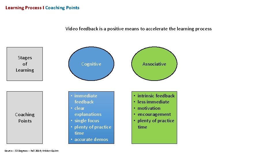 Learning Process I Coaching Points Video feedback is a positive means to accelerate the
