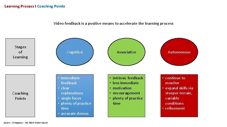 Learning Process I Coaching Points Video feedback is a positive means to accelerate the
