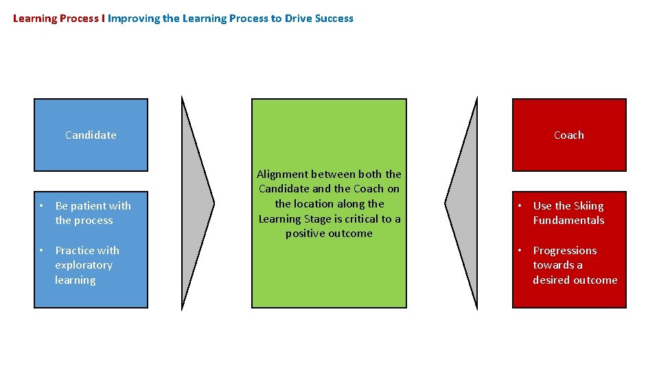 Learning Process I Improving the Learning Process to Drive Success Candidate • Be patient