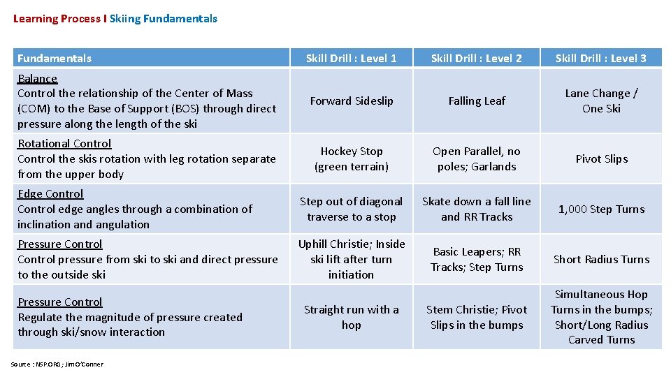 Learning Process I Skiing Fundamentals Skill Drill : Level 1 Skill Drill : Level