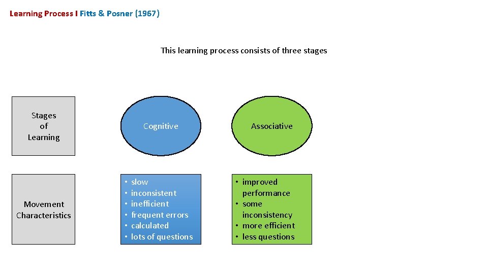 Learning Process I Fitts & Posner (1967) This learning process consists of three stages